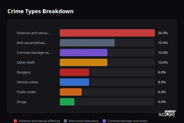 Crime Types Breakdown for Ropsley - showing Violence and sexual offences (26%), Anti-social behaviour (15%), Criminal damage and arson (13%)