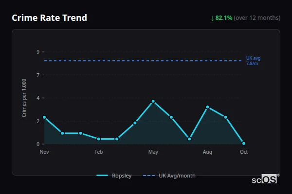 Crime Rate Trend for Ropsley - showing 82.1% decrease over 12 months