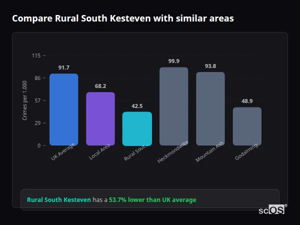 Compare Rural South Kesteven with similar populations - Rural South Kesteven crime rate is 53.7% lower than UK average