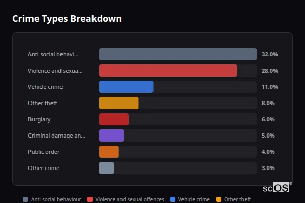 Crime Types Breakdown for Rural South Kesteven - showing Anti-social behaviour (32%), Violence and sexual offences (28%), Vehicle crime (11%)