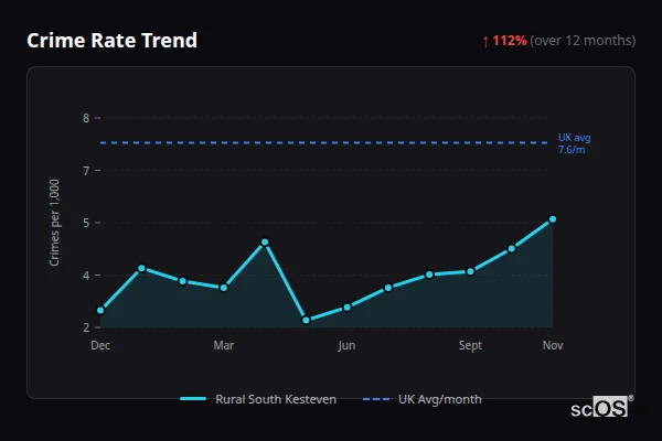 Crime Rate Trend for Rural South Kesteven - showing 112% increase over 12 months