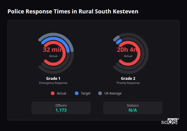 Police response times in Rural South Kesteven - showing Grade 1 immediate and Grade 2 priority response times compared to UK averages