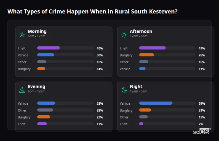 Crime types by time period for Rural South Kesteven - showing breakdown of burglary, violence, theft, and vehicle crime by morning, afternoon, evening, and night