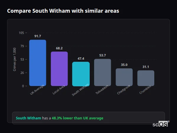 Compare South Witham with similar populations Compare South Witham with similar populations - South Witham crime rate is 48.3% lower than UK average