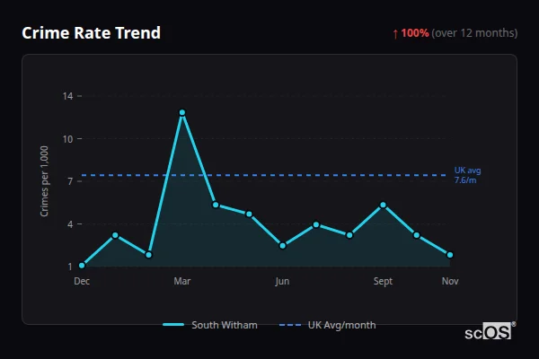 Crime Rate Trend - South Witham Crime Rate Trend for South Witham - showing 100% increase over 12 months