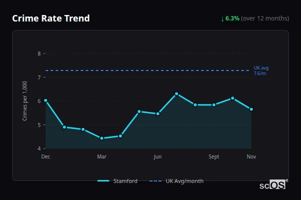 Crime Rate Trend for Stamford - showing 6.3% decrease over 12 months