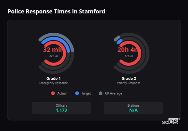 Police response times in Stamford - showing Grade 1 immediate and Grade 2 priority response times compared to UK averages