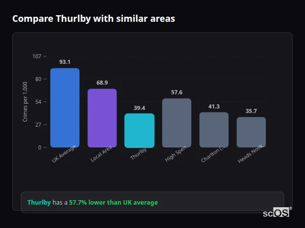 Compare Thurlby with similar populations - Thurlby crime rate is 57.7% lower than UK average