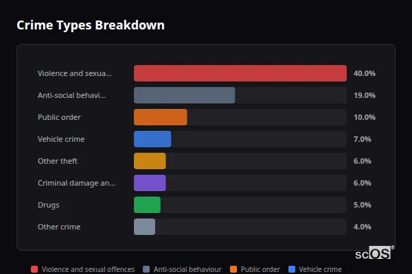 Crime Types Breakdown for Thurlby - showing Violence and sexual offences (40%), Anti-social behaviour (19%), Public order (10%)