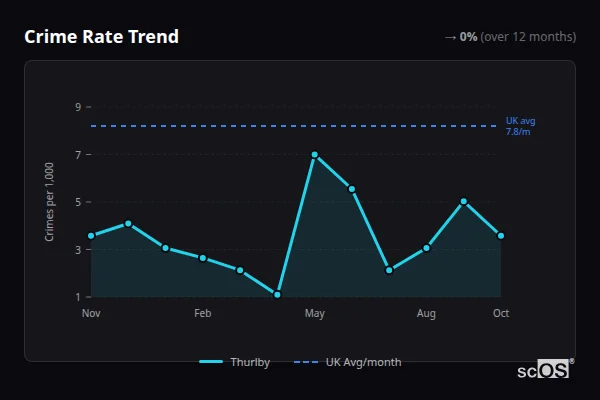 Crime Rate Trend for Thurlby - showing 0% stable over 12 months