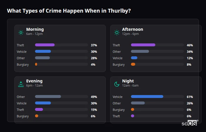 Crime types by time period for Thurlby - showing breakdown of burglary, violence, theft, and vehicle crime by morning, afternoon, evening, and night