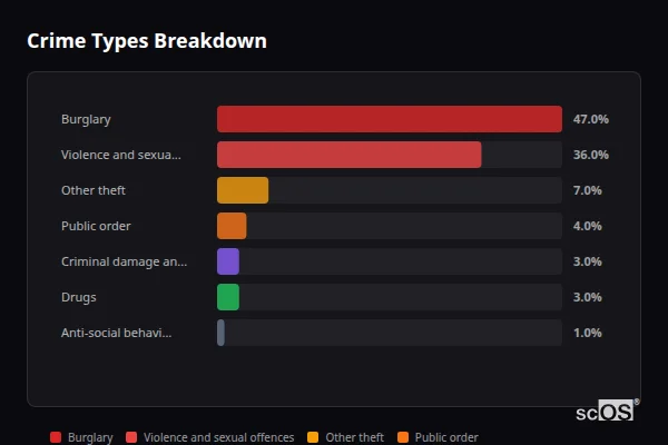 Crime Types Breakdown for Allithwaite - showing Burglary (47%), Violence and sexual offences (36%), Other theft (7%)