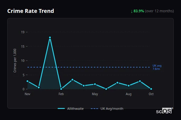 Crime Rate Trend for Allithwaite - showing 83.9% decrease over 12 months
