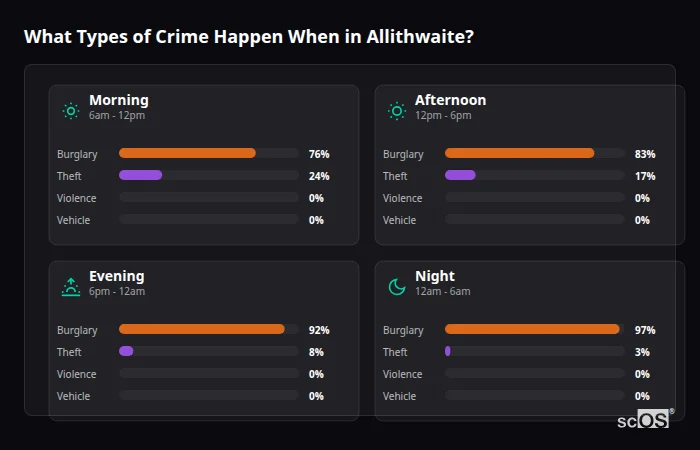 Crime types by time period for Allithwaite - showing breakdown of burglary, violence, theft, and vehicle crime by morning, afternoon, evening, and night