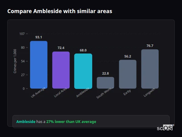 Compare Ambleside with similar populations Compare Ambleside with similar populations - Ambleside crime rate is 27% lower than UK average