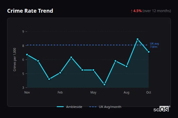 Crime Rate Trend - Ambleside Crime Rate Trend for Ambleside - showing 4.5% increase over 12 months