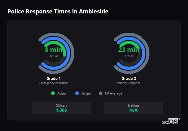Police Response Times in Ambleside Police response times in Ambleside - showing Grade 1 immediate and Grade 2 priority response times compared to UK averages
