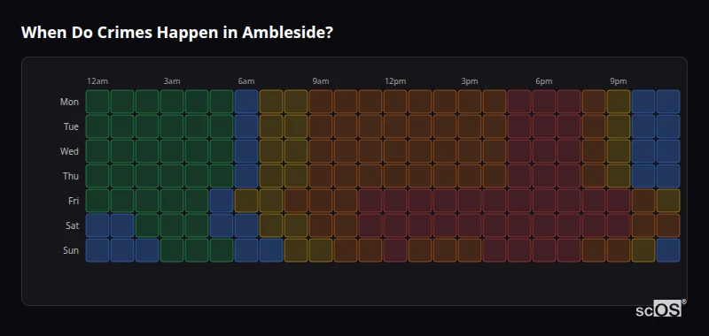 When Do Crimes Happen in Ambleside? Crime time heatmap for Ambleside - showing when crimes are most likely to occur by day and hour