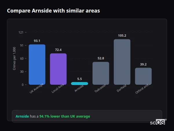 Compare Arnside with similar populations - Arnside crime rate is 94.1% lower than UK average