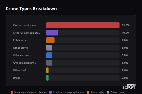 Crime Types Breakdown for Arnside - showing Violence and sexual offences (61%), Criminal damage and arson (10%), Public order (7%)