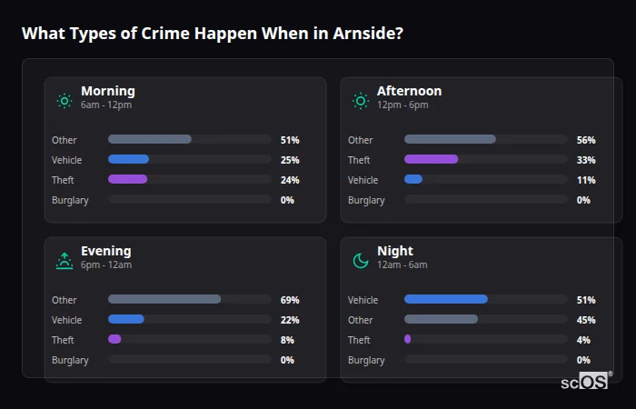 Crime types by time period for Arnside - showing breakdown of burglary, violence, theft, and vehicle crime by morning, afternoon, evening, and night