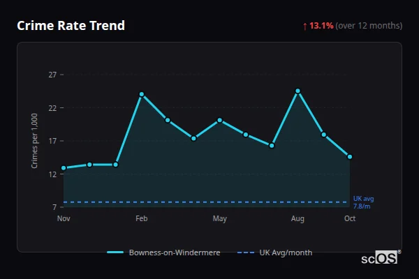 Crime Rate Trend - Bowness-on-Windermere Crime Rate Trend for Bowness-on-Windermere - showing 13.1% increase over 12 months