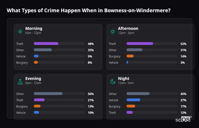 What Types of Crime Happen When in Bowness-on-Windermere? Crime types by time period for Bowness-on-Windermere - showing breakdown of burglary, violence, theft, and vehicle crime by morning, afternoon, evening, and night