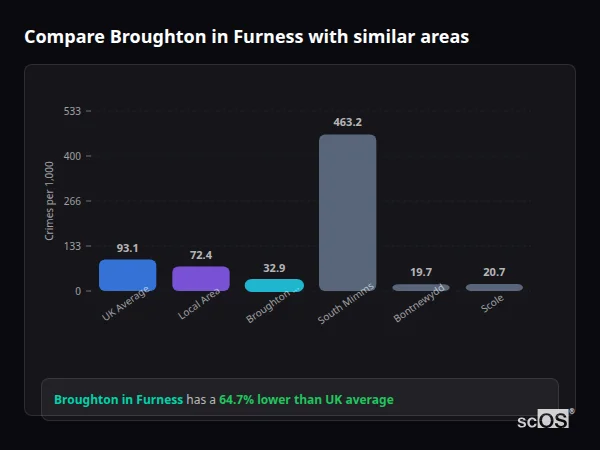 Compare Broughton in Furness with similar populations - Broughton in Furness crime rate is 64.7% lower than UK average