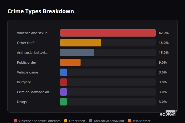 Crime Types Breakdown for Broughton in Furness - showing Violence and sexual offences (42%), Other theft (18%), Anti-social behaviour (15%)
