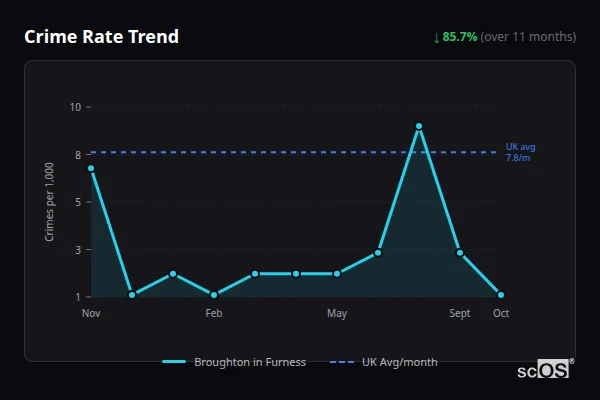 Crime Rate Trend for Broughton in Furness - showing 85.7% decrease over 11 months