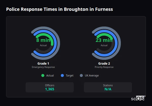 Police response times in Broughton in Furness - showing Grade 1 immediate and Grade 2 priority response times compared to UK averages