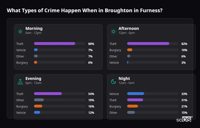 Crime types by time period for Broughton in Furness - showing breakdown of burglary, violence, theft, and vehicle crime by morning, afternoon, evening, and night