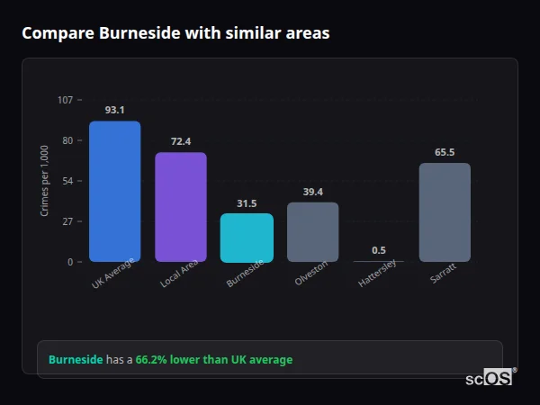 Compare Burneside with similar populations - Burneside crime rate is 66.2% lower than UK average