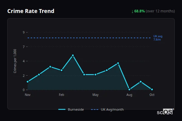 Crime Rate Trend for Burneside - showing 68.8% decrease over 12 months