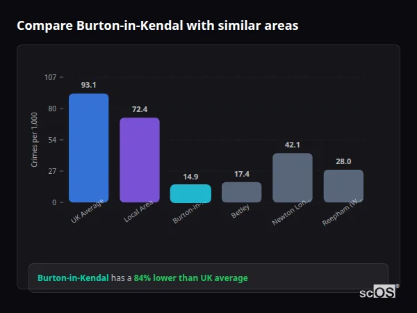 Compare Burton-in-Kendal with similar populations - Burton-in-Kendal crime rate is 84% lower than UK average