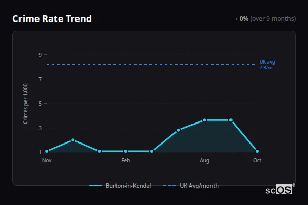 Crime Rate Trend for Burton-in-Kendal - showing 0% stable over 9 months