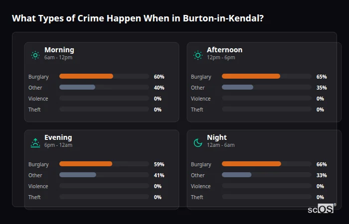 Crime types by time period for Burton-in-Kendal - showing breakdown of burglary, violence, theft, and vehicle crime by morning, afternoon, evening, and night