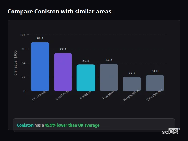 Compare Coniston with similar populations - Coniston crime rate is 45.9% lower than UK average