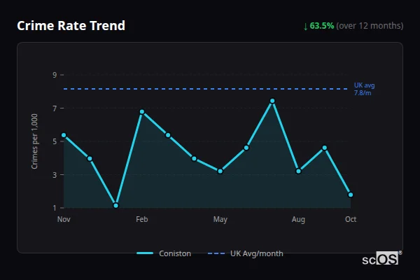 Crime Rate Trend for Coniston - showing 63.5% decrease over 12 months
