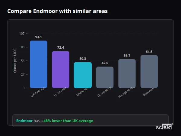 Compare Endmoor with similar populations - Endmoor crime rate is 46% lower than UK average
