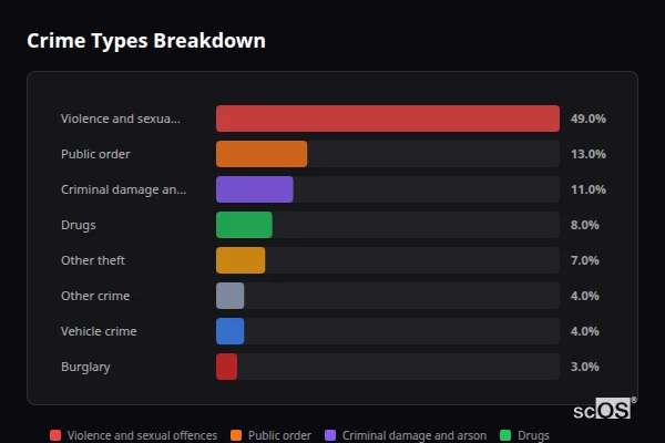 Crime Types Breakdown for Endmoor - showing Violence and sexual offences (49%), Public order (13%), Criminal damage and arson (11%)