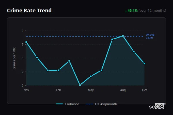 Crime Rate Trend for Endmoor - showing 46.4% decrease over 12 months