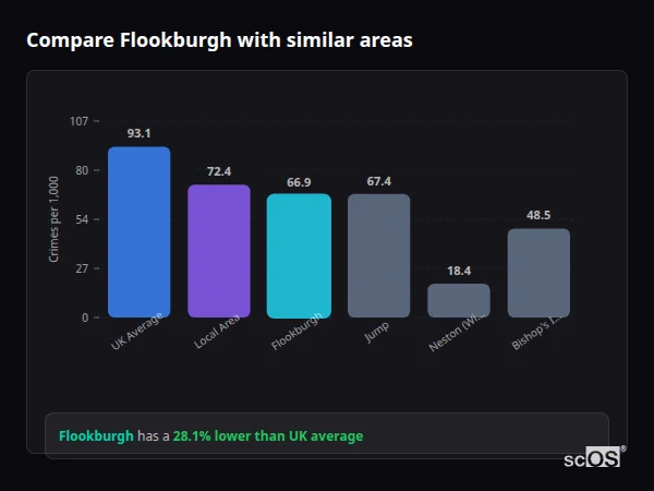 Compare Flookburgh with similar populations Compare Flookburgh with similar populations - Flookburgh crime rate is 28.1% lower than UK average