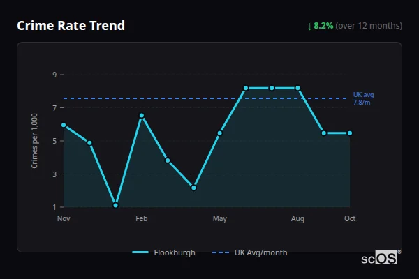 Crime Rate Trend - Flookburgh Crime Rate Trend for Flookburgh - showing 8.2% decrease over 12 months