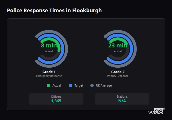 Police Response Times in Flookburgh Police response times in Flookburgh - showing Grade 1 immediate and Grade 2 priority response times compared to UK averages
