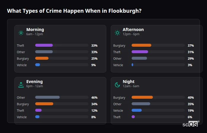 What Types of Crime Happen When in Flookburgh? Crime types by time period for Flookburgh - showing breakdown of burglary, violence, theft, and vehicle crime by morning, afternoon, evening, and night