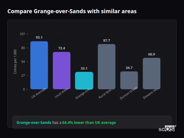 Compare Grange-over-Sands with similar populations - Grange-over-Sands crime rate is 64.4% lower than UK average