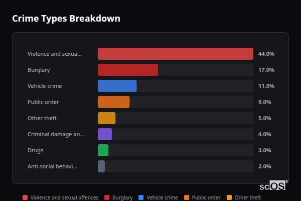 Crime Types Breakdown for Grange-over-Sands - showing Violence and sexual offences (44%), Burglary (17%), Vehicle crime (11%)