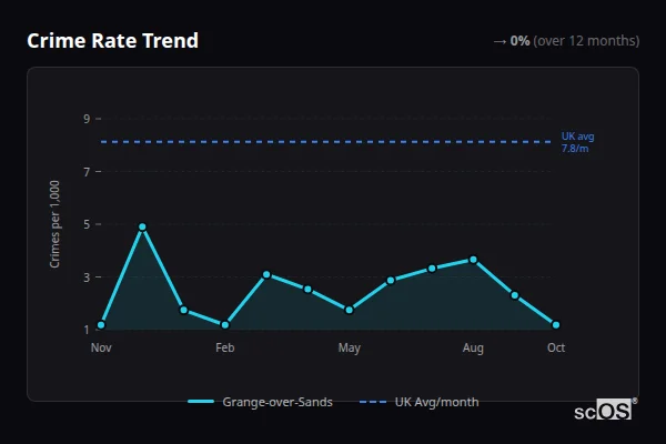 Crime Rate Trend for Grange-over-Sands - showing 0% stable over 12 months