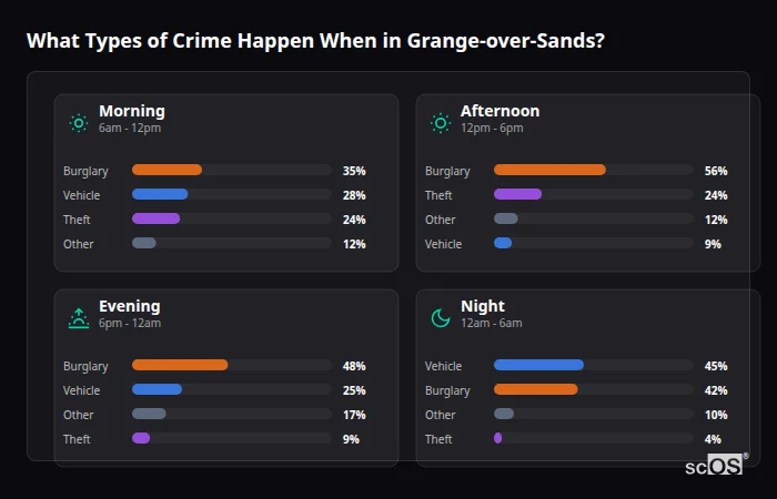 Crime types by time period for Grange-over-Sands - showing breakdown of burglary, violence, theft, and vehicle crime by morning, afternoon, evening, and night